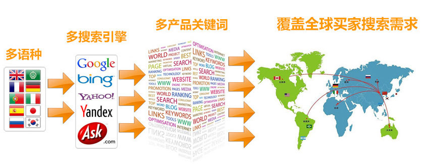 外贸建站谷歌SEO优化  第3张